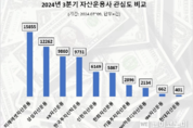 "새 은행 ETF 주목받은 '미래에셋자산운용' 3분기 온라인 관심도 1위"…데이터앤리서치 조사결과