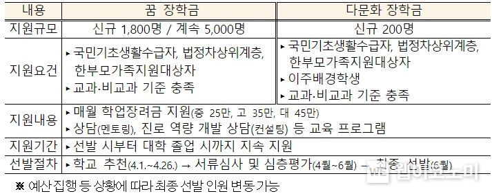 2024년 복권기금 꿈사다리 장학생 선발 및 지원 개요