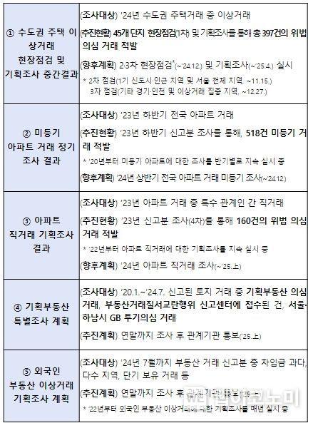 현재 추진 중인 기획조사, 현장점검 개요